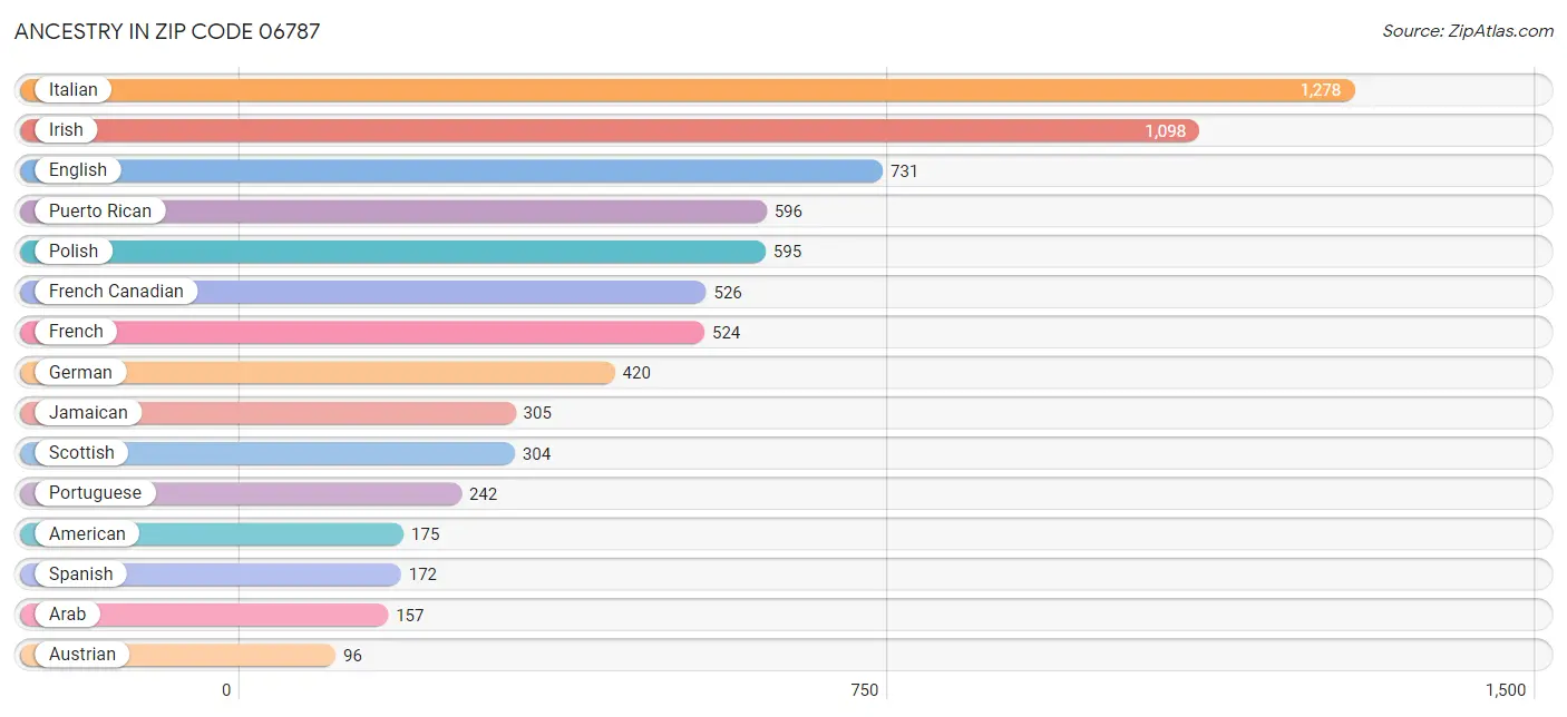 Ancestry in Zip Code 06787