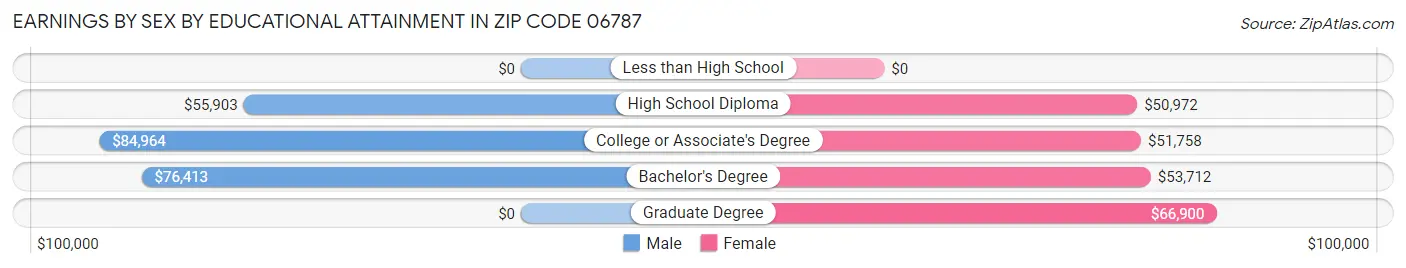 Earnings by Sex by Educational Attainment in Zip Code 06787