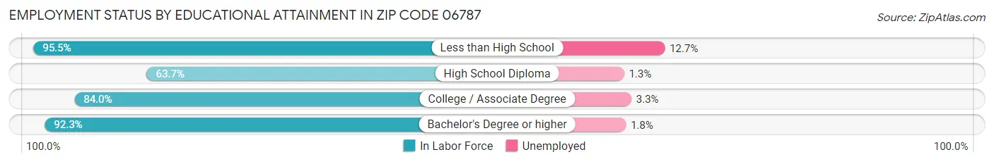 Employment Status by Educational Attainment in Zip Code 06787