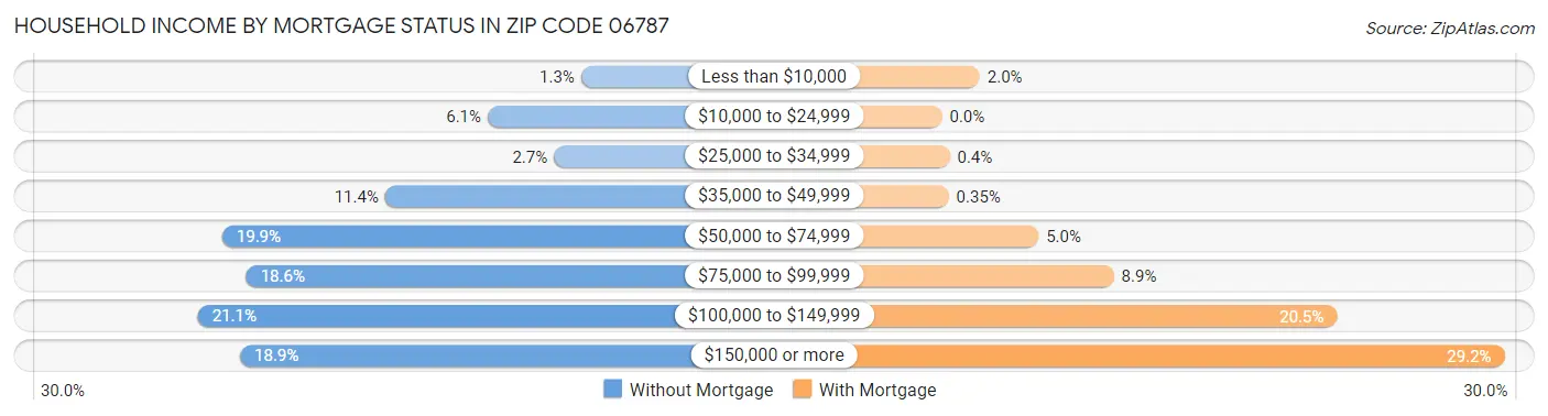 Household Income by Mortgage Status in Zip Code 06787