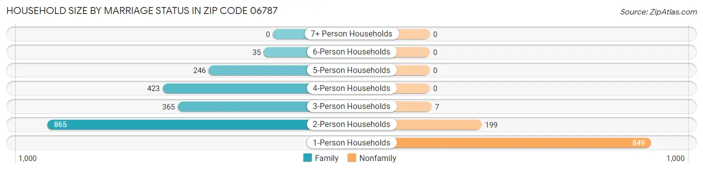 Household Size by Marriage Status in Zip Code 06787