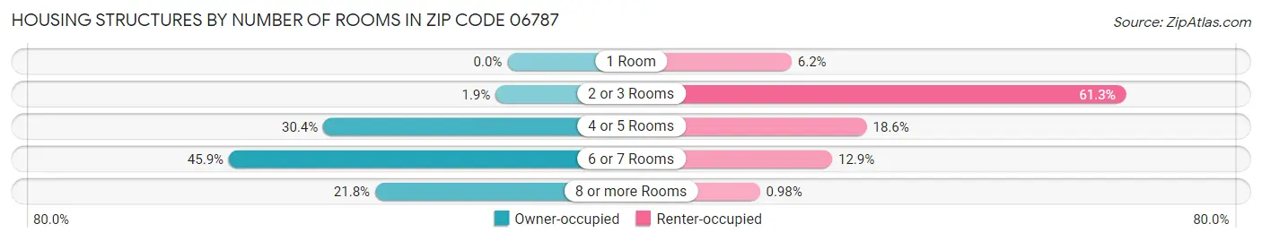Housing Structures by Number of Rooms in Zip Code 06787