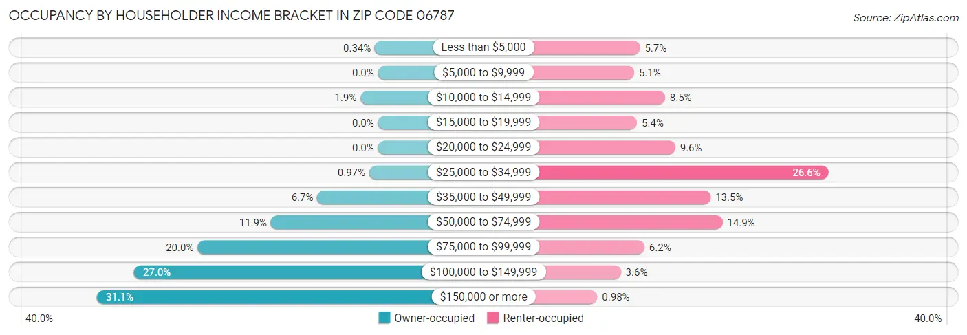 Occupancy by Householder Income Bracket in Zip Code 06787