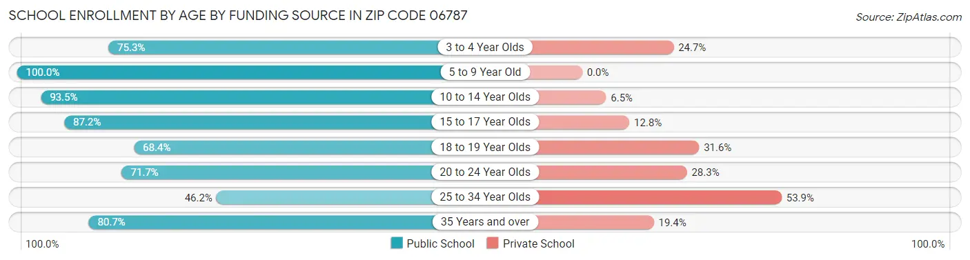 School Enrollment by Age by Funding Source in Zip Code 06787