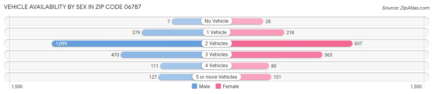 Vehicle Availability by Sex in Zip Code 06787