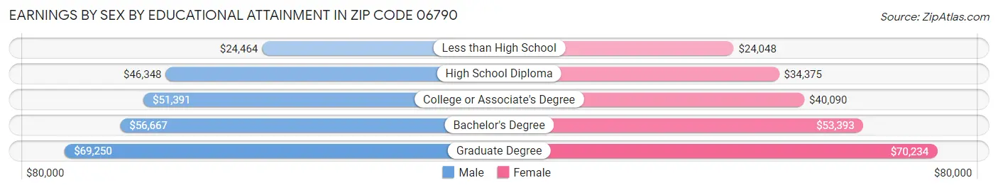 Earnings by Sex by Educational Attainment in Zip Code 06790