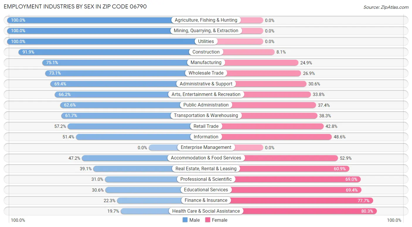 Employment Industries by Sex in Zip Code 06790