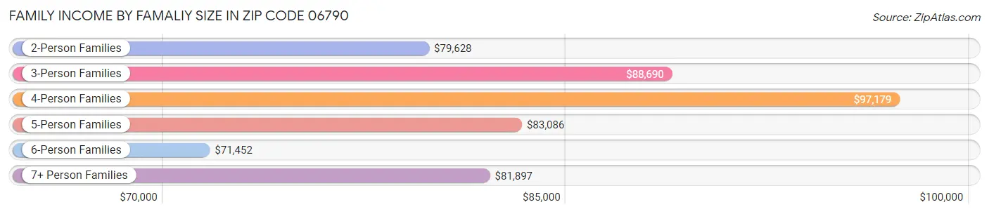 Family Income by Famaliy Size in Zip Code 06790