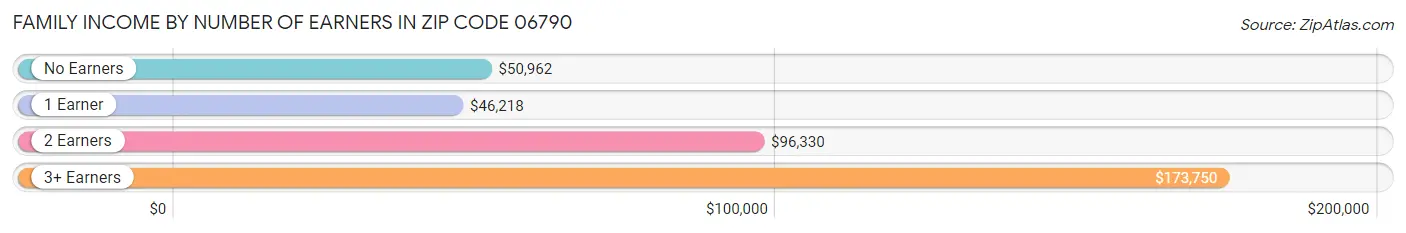 Family Income by Number of Earners in Zip Code 06790