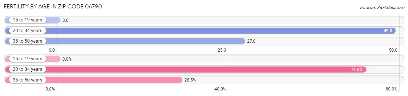 Female Fertility by Age in Zip Code 06790