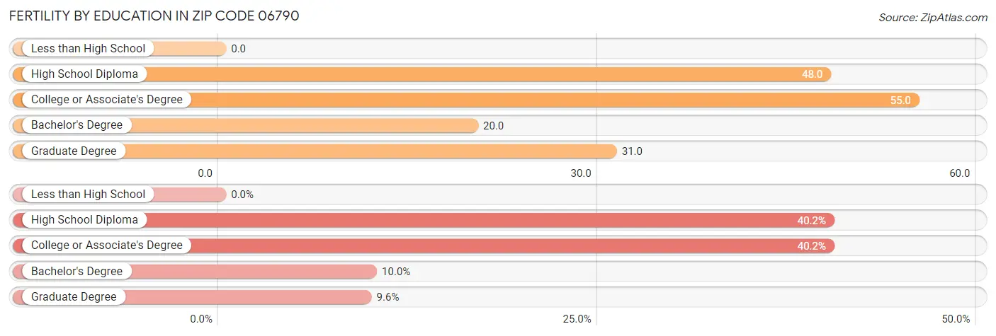 Female Fertility by Education Attainment in Zip Code 06790