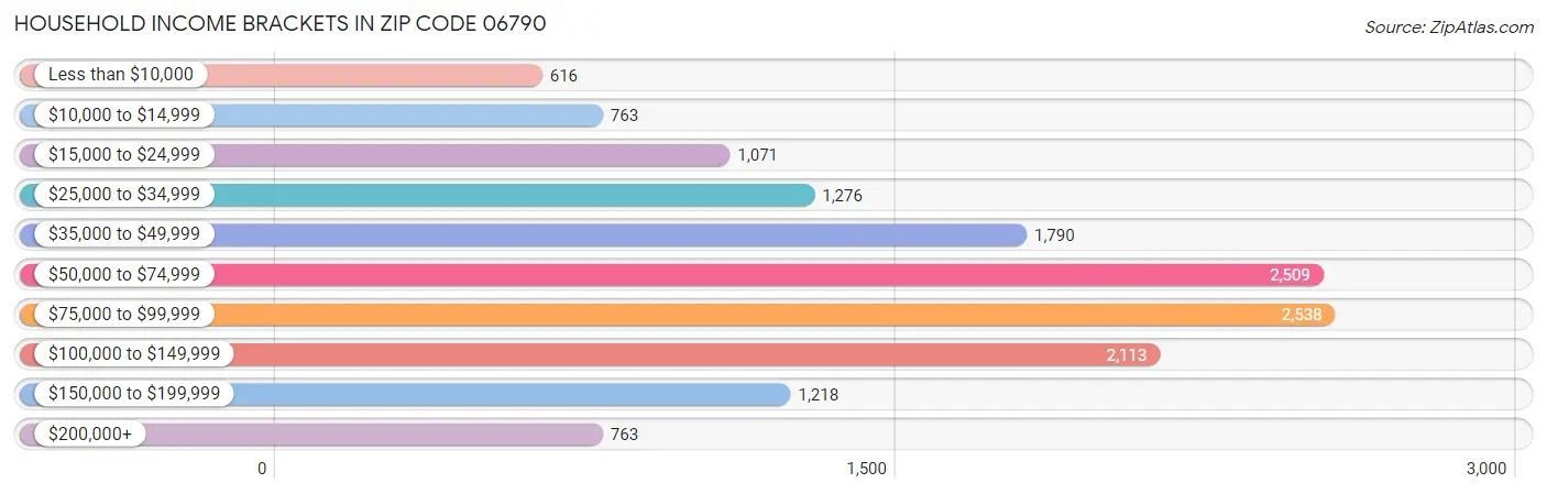 Household Income Brackets in Zip Code 06790