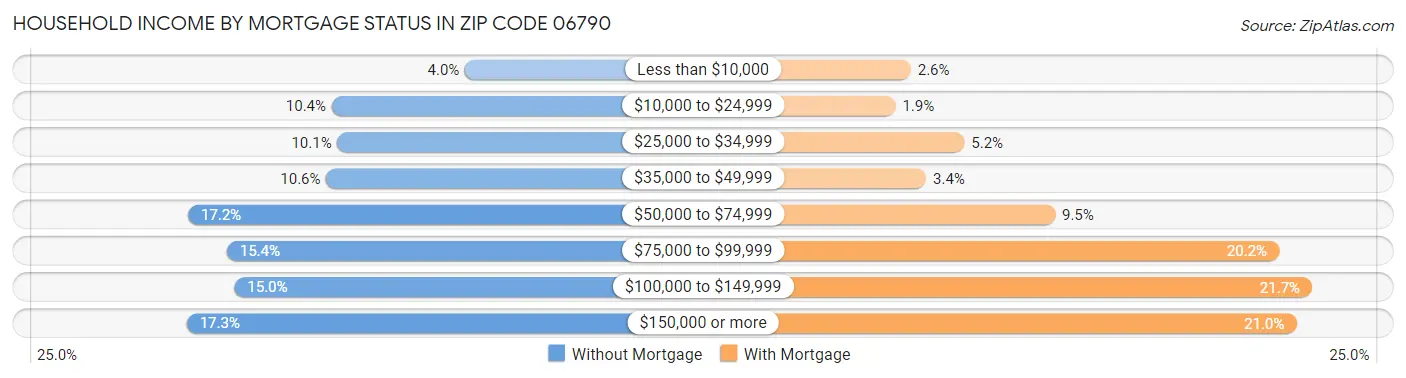 Household Income by Mortgage Status in Zip Code 06790