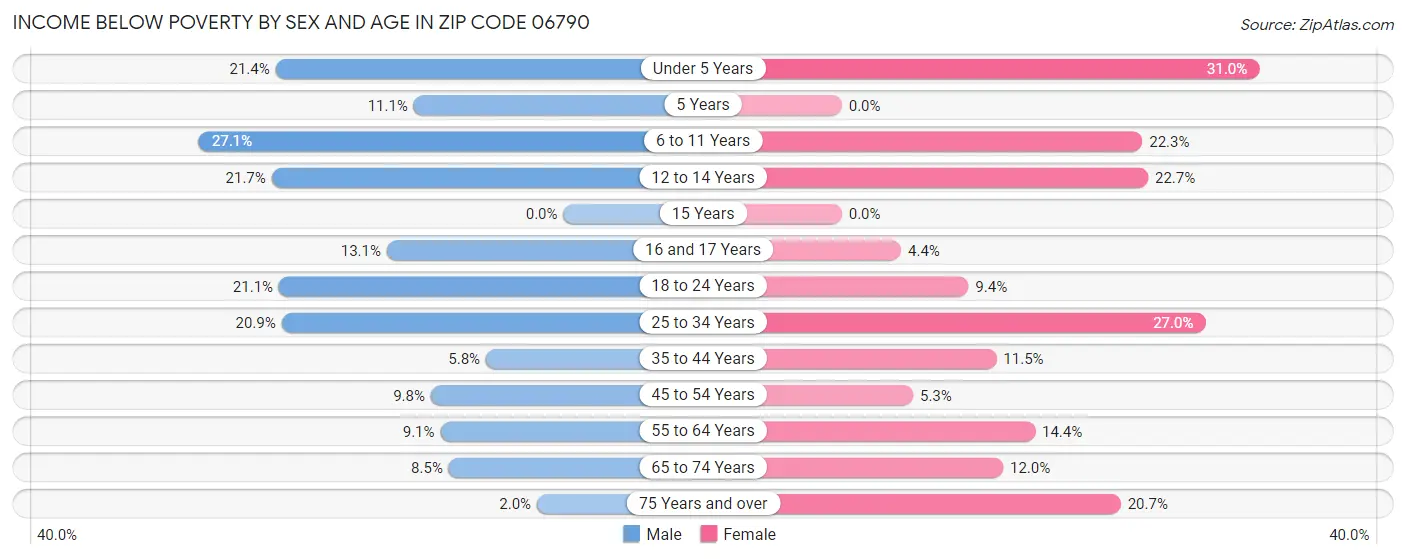 Income Below Poverty by Sex and Age in Zip Code 06790