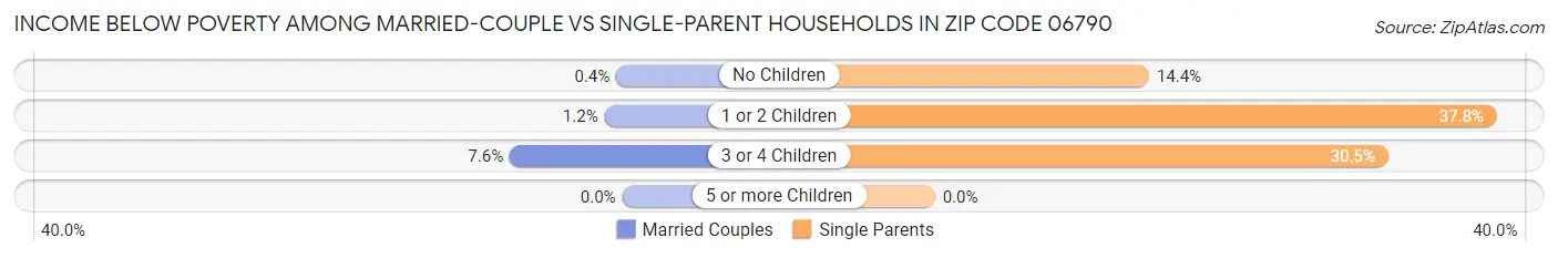 Income Below Poverty Among Married-Couple vs Single-Parent Households in Zip Code 06790