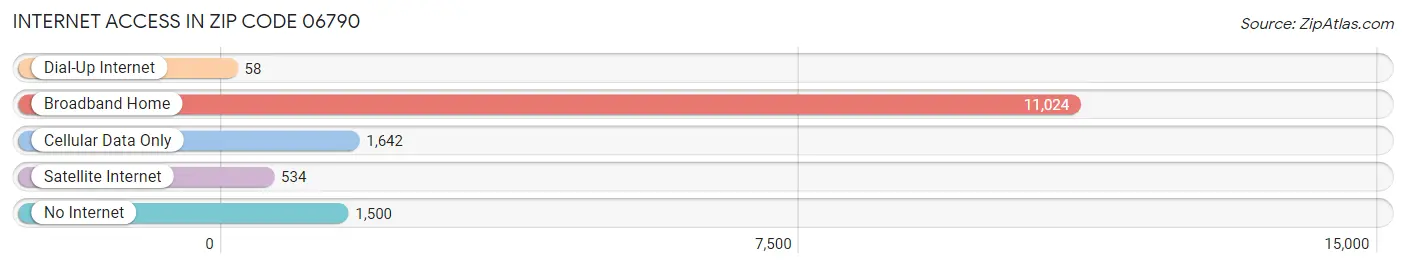 Internet Access in Zip Code 06790