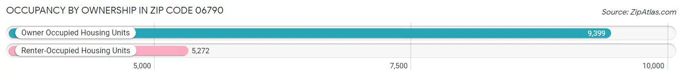 Occupancy by Ownership in Zip Code 06790