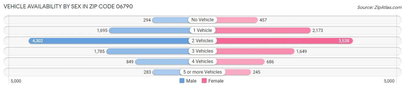 Vehicle Availability by Sex in Zip Code 06790