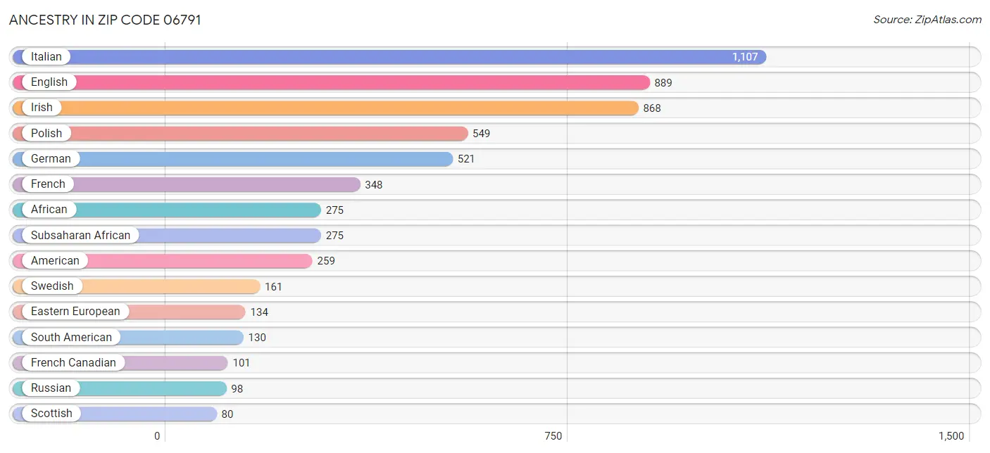 Ancestry in Zip Code 06791