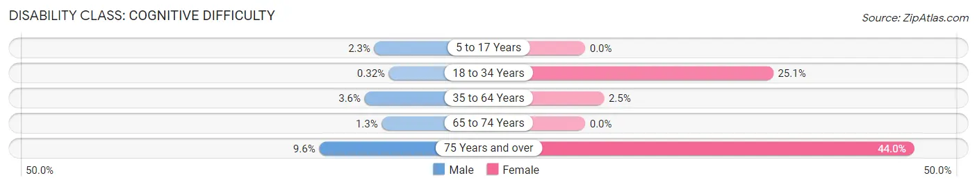 Disability in Zip Code 06791: <span>Cognitive Difficulty</span>