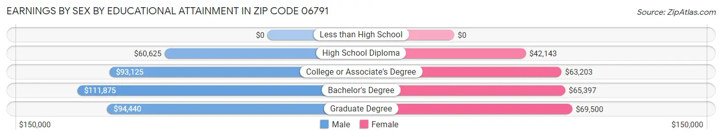 Earnings by Sex by Educational Attainment in Zip Code 06791