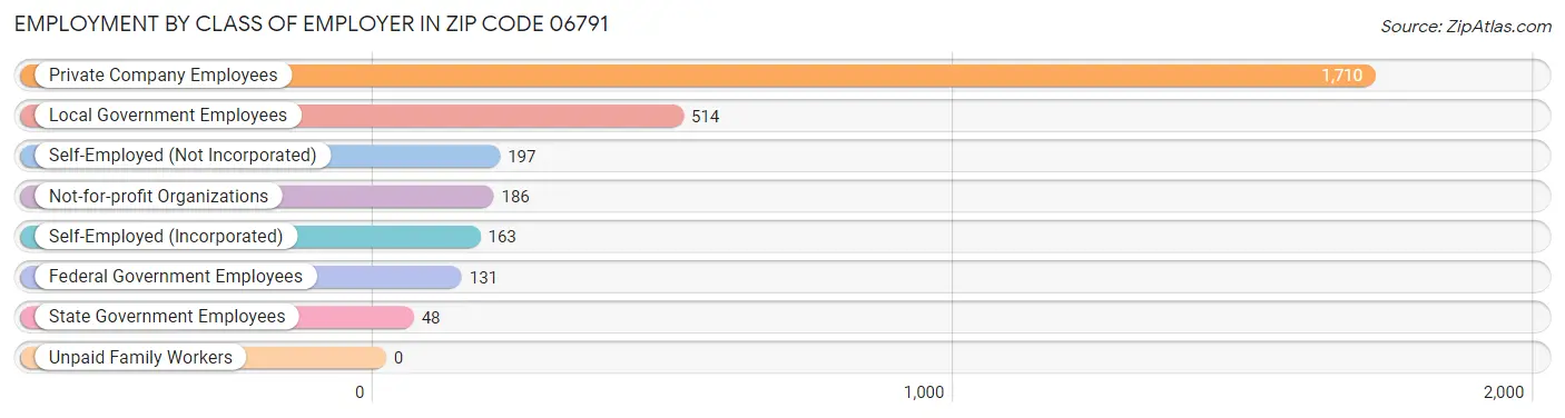 Employment by Class of Employer in Zip Code 06791