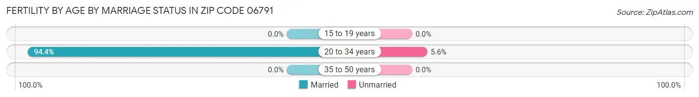 Female Fertility by Age by Marriage Status in Zip Code 06791