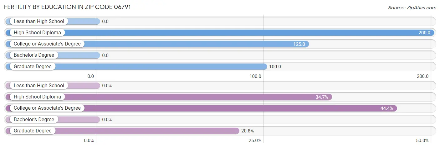 Female Fertility by Education Attainment in Zip Code 06791