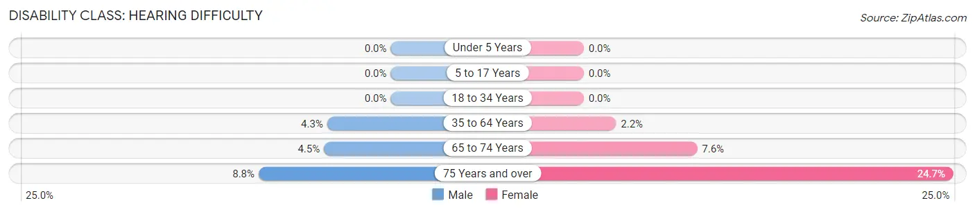 Disability in Zip Code 06791: <span>Hearing Difficulty</span>