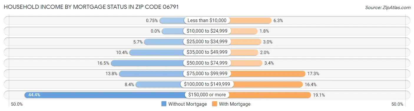 Household Income by Mortgage Status in Zip Code 06791