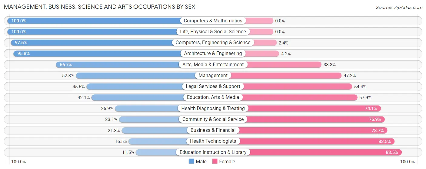 Management, Business, Science and Arts Occupations by Sex in Zip Code 06791