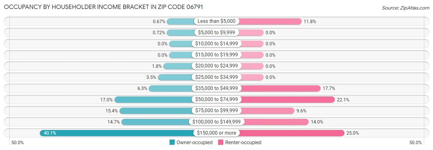 Occupancy by Householder Income Bracket in Zip Code 06791