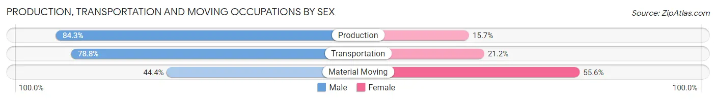 Production, Transportation and Moving Occupations by Sex in Zip Code 06791