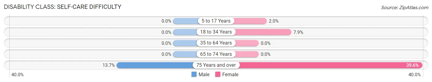 Disability in Zip Code 06791: <span>Self-Care Difficulty</span>