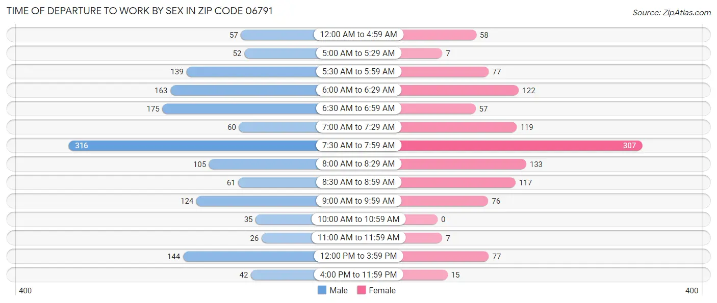 Time of Departure to Work by Sex in Zip Code 06791