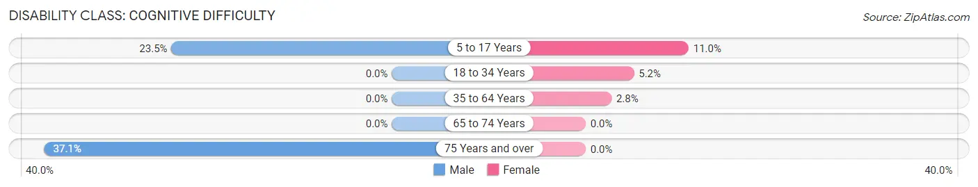 Disability in Zip Code 06793: <span>Cognitive Difficulty</span>