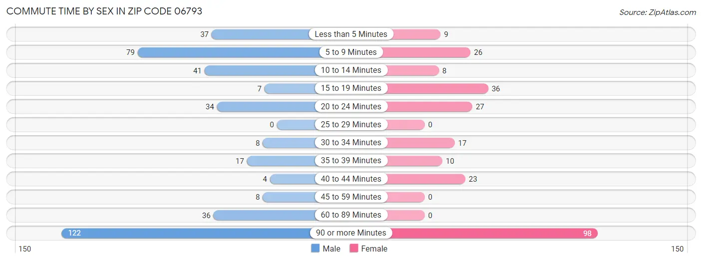 Commute Time by Sex in Zip Code 06793