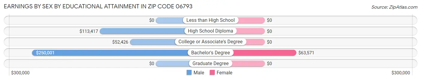 Earnings by Sex by Educational Attainment in Zip Code 06793