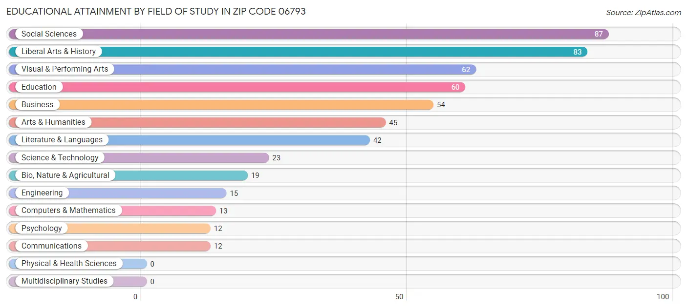 Educational Attainment by Field of Study in Zip Code 06793