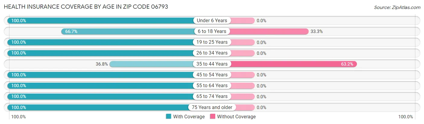 Health Insurance Coverage by Age in Zip Code 06793