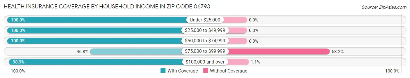 Health Insurance Coverage by Household Income in Zip Code 06793