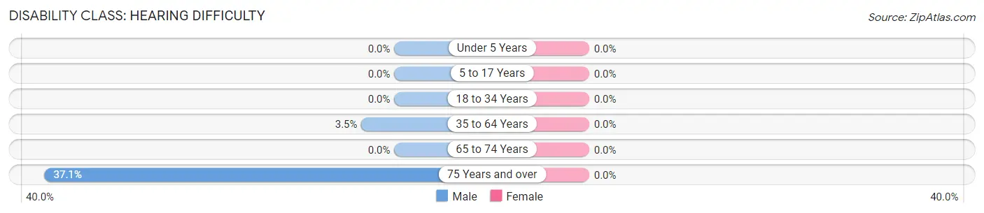 Disability in Zip Code 06793: <span>Hearing Difficulty</span>