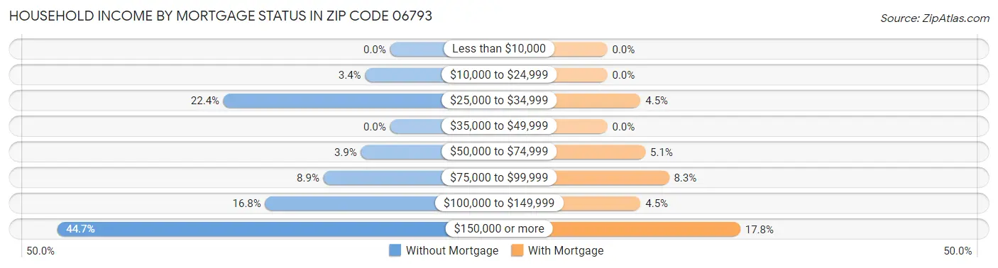 Household Income by Mortgage Status in Zip Code 06793