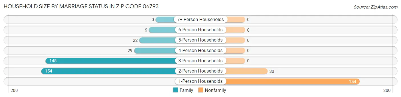 Household Size by Marriage Status in Zip Code 06793