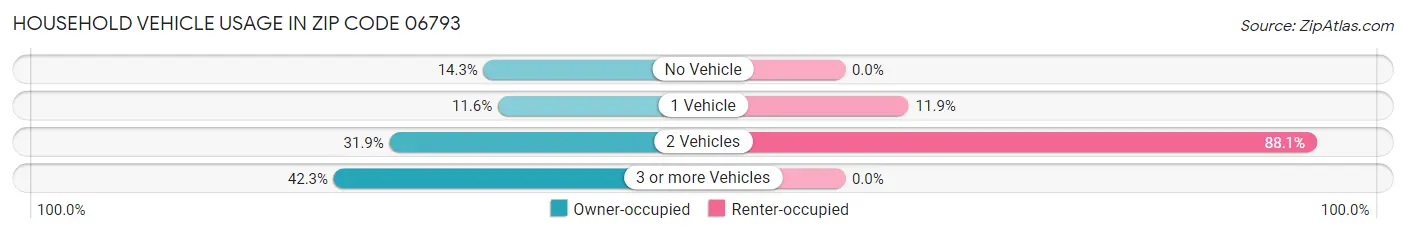 Household Vehicle Usage in Zip Code 06793