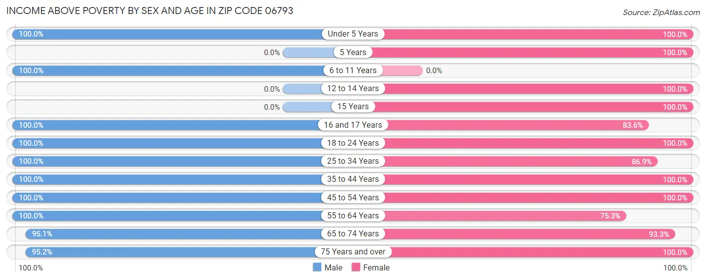 Income Above Poverty by Sex and Age in Zip Code 06793