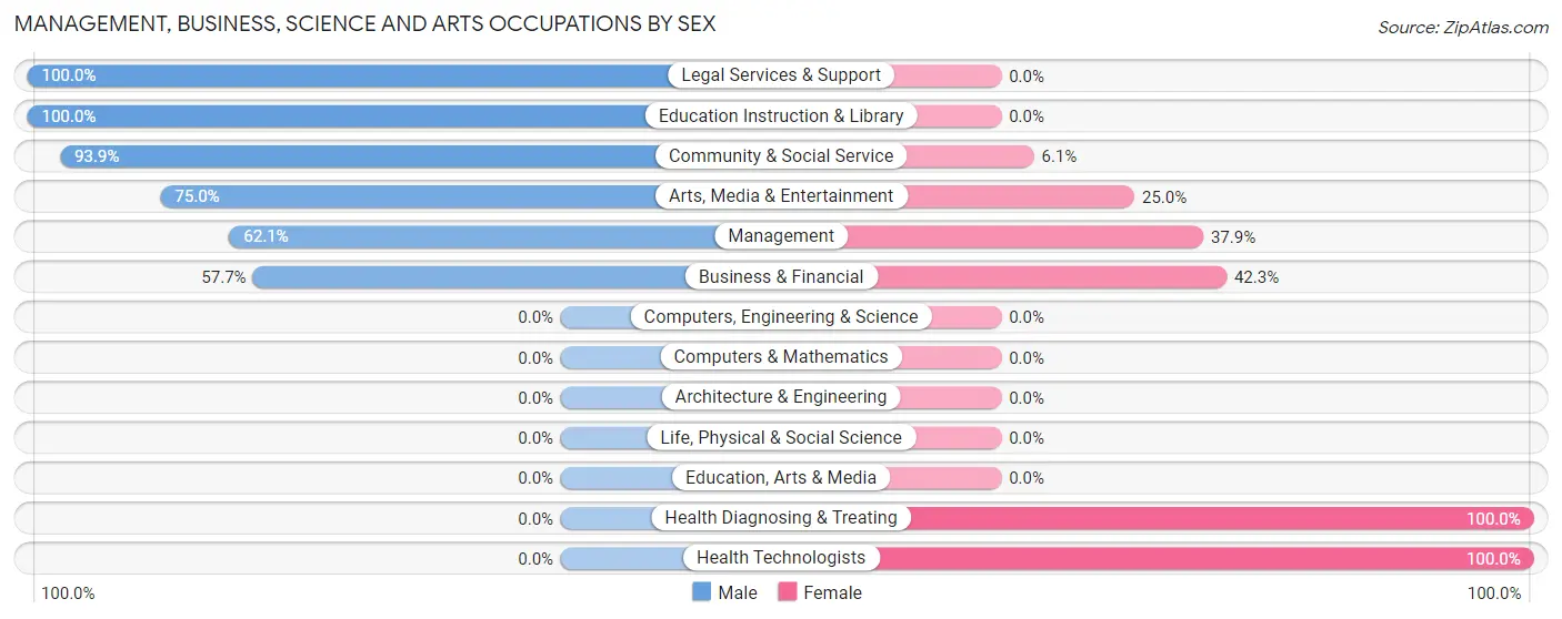 Management, Business, Science and Arts Occupations by Sex in Zip Code 06793