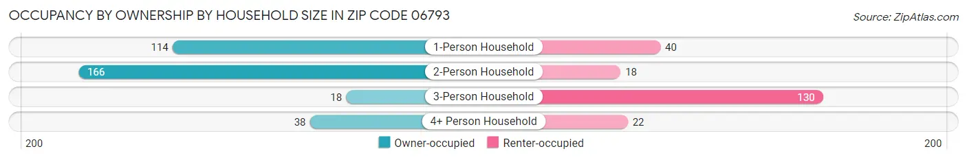 Occupancy by Ownership by Household Size in Zip Code 06793