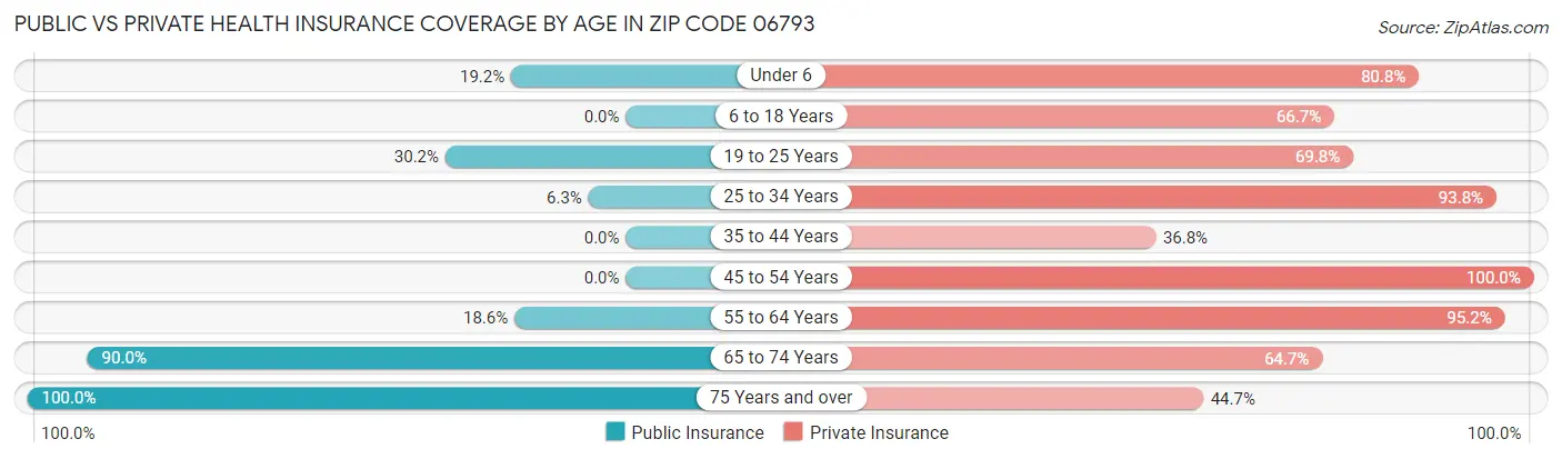 Public vs Private Health Insurance Coverage by Age in Zip Code 06793