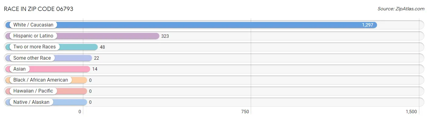 Race in Zip Code 06793